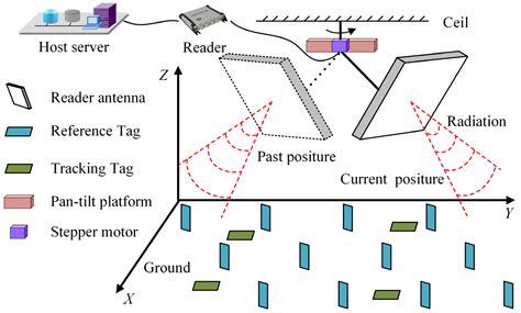 uhf rfid spectrum|ultra high frequency uhf rfid.